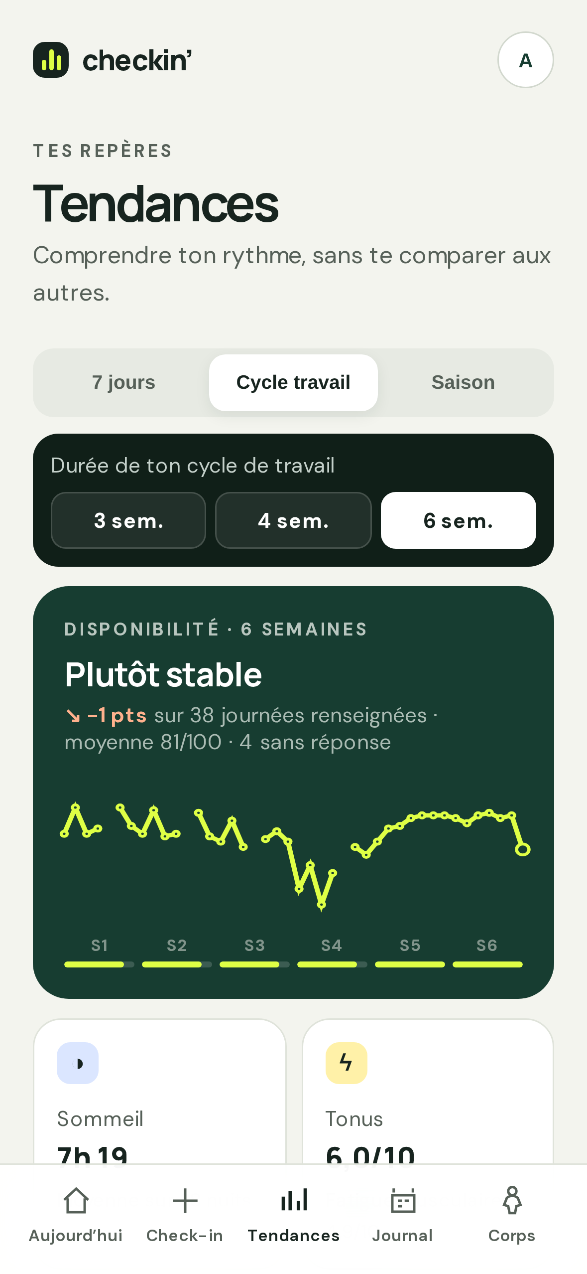 Écran de démonstration fictif des tendances de Checkin’ sur six semaines